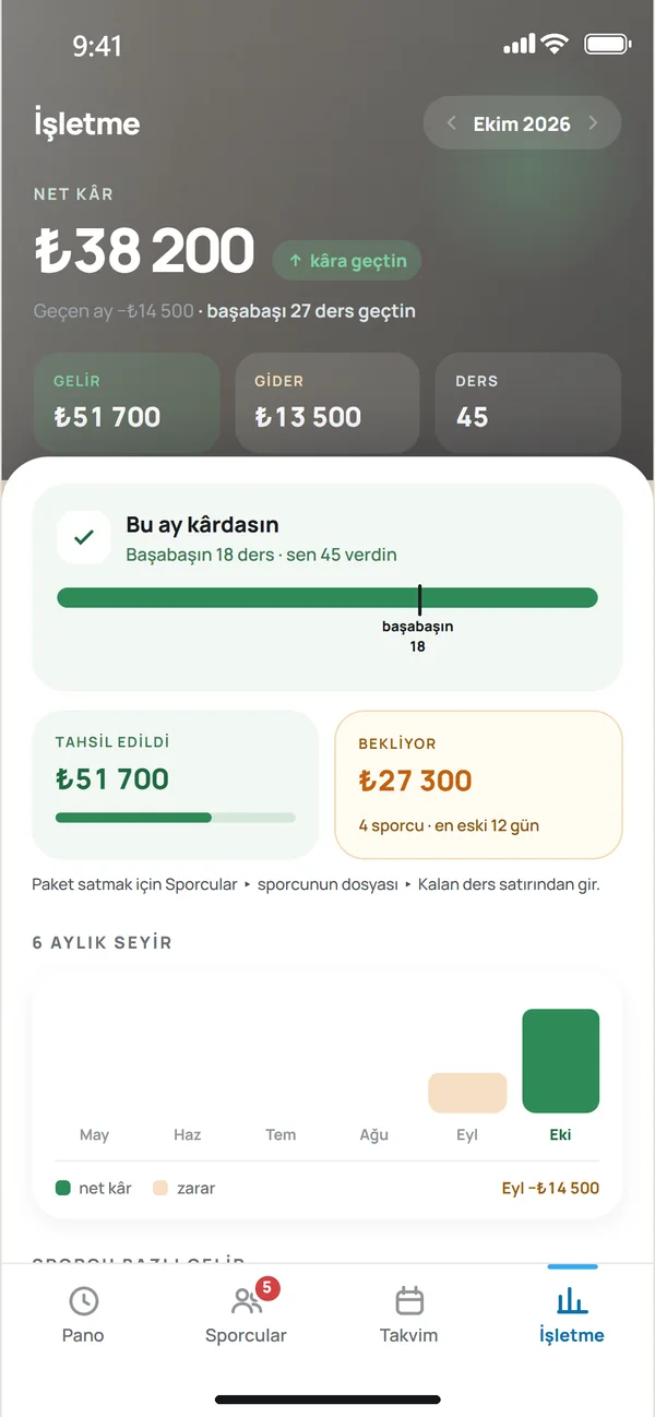 İşletme ekranı. Net kâr, gelir, gider ve başabaş noktası.